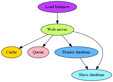 digraph web_components {
    "Load balancer" [style=filled, fillcolor=darkorchid1];
    "Web server" [style=filled, fillcolor=darkolivegreen1];
    "Cache" [style=filled, fillcolor=gold1];
    "Queue" [style=filled, fillcolor=pink1];
    "Master database" [style=filled, fillcolor=steelblue1];
    "Slave database" [style=filled, fillcolor=cadetblue1];

    "Load balancer" -> "Web server";
    "Web server" -> "Master database";
    "Web server" -> "Slave database";
    "Web server" -> "Cache";
    "Web server" -> "Queue";
    "Master database" -> "Slave database";
}