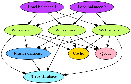 digraph web_components {
    "Load balancer 1" [style=filled, fillcolor=darkorchid1];
    "Load balancer 2" [style=filled, fillcolor=darkorchid1];
    "Web server 1" [style=filled, fillcolor=darkolivegreen1];
    "Web server 2" [style=filled, fillcolor=darkolivegreen1];
    "Web server 3" [style=filled, fillcolor=darkolivegreen1];
    "Cache" [style=filled, fillcolor=gold1];
    "Queue" [style=filled, fillcolor=pink1];
    "Master database" [style=filled, fillcolor=steelblue1];
    "Slave database" [style=filled, fillcolor=cadetblue1];

    "Load balancer 1" -> "Web server 1";
    "Load balancer 1" -> "Web server 2";
    "Load balancer 1" -> "Web server 3";
    "Load balancer 2" -> "Web server 1";
    "Load balancer 2" -> "Web server 2";
    "Load balancer 2" -> "Web server 3";
    "Web server 1" -> "Master database";
    "Web server 1" -> "Slave database";
    "Web server 1" -> "Cache";
    "Web server 1" -> "Queue";
    "Web server 2" -> "Master database";
    "Web server 2" -> "Slave database";
    "Web server 2" -> "Cache";
    "Web server 2" -> "Queue";
    "Web server 3" -> "Master database";
    "Web server 3" -> "Slave database";
    "Web server 3" -> "Cache";
    "Web server 3" -> "Queue";
    "Master database" -> "Slave database";
}